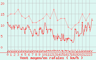 Courbe de la force du vent pour Limoges (87)