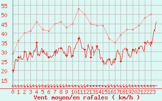 Courbe de la force du vent pour Porquerolles (83)