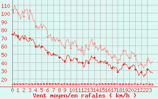 Courbe de la force du vent pour Ile du Levant (83)