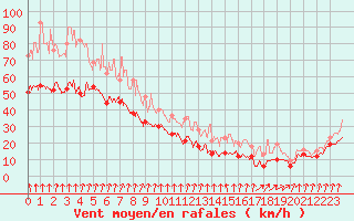 Courbe de la force du vent pour Mont-Aigoual (30)