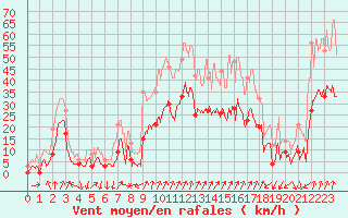 Courbe de la force du vent pour Calvi (2B)