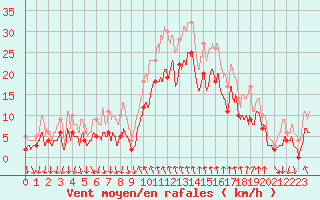 Courbe de la force du vent pour Cannes (06)
