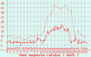 Courbe de la force du vent pour Ristolas - La Monta (05)