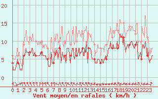 Courbe de la force du vent pour Charleville-Mzires (08)