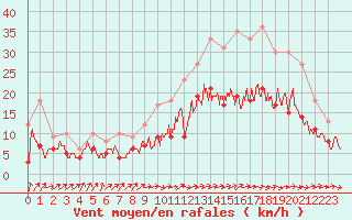 Courbe de la force du vent pour Cognac (16)