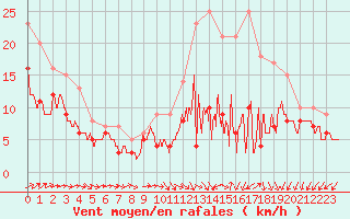 Courbe de la force du vent pour Mont-de-Marsan (40)