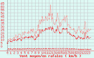 Courbe de la force du vent pour Le Bourget (93)