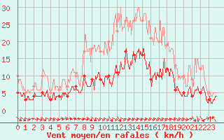 Courbe de la force du vent pour Archigny (86)
