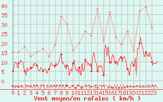 Courbe de la force du vent pour Biarritz (64)