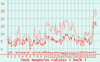 Courbe de la force du vent pour Saint-Girons (09)