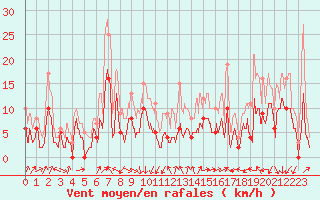 Courbe de la force du vent pour Aubenas - Lanas (07)