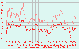 Courbe de la force du vent pour Pietralba (2B)