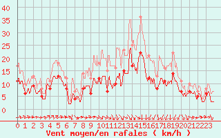 Courbe de la force du vent pour Nancy - Ochey (54)