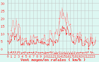 Courbe de la force du vent pour Saint-Girons (09)