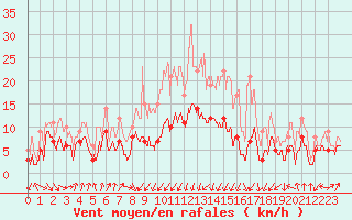 Courbe de la force du vent pour Bastia (2B)