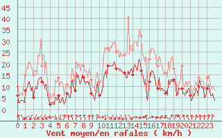 Courbe de la force du vent pour Calvi (2B)