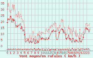 Courbe de la force du vent pour Cap Corse (2B)