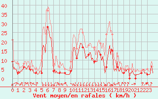 Courbe de la force du vent pour Chambry / Aix-Les-Bains (73)