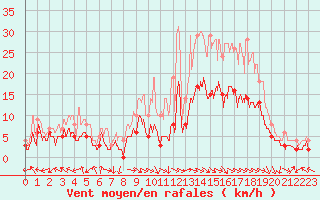 Courbe de la force du vent pour Luxeuil (70)