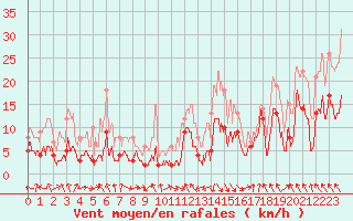 Courbe de la force du vent pour Saint-Girons (09)