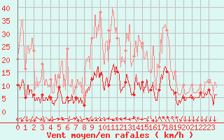 Courbe de la force du vent pour Cannes (06)