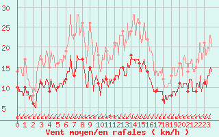 Courbe de la force du vent pour Alenon (61)