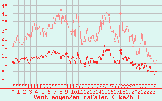 Courbe de la force du vent pour Langres (52)