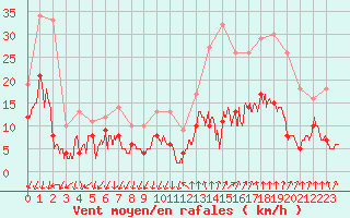 Courbe de la force du vent pour Montlimar (26)