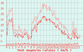 Courbe de la force du vent pour Chambry / Aix-Les-Bains (73)