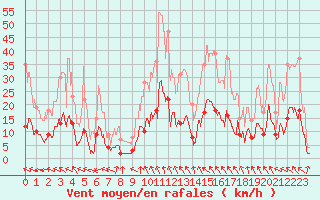 Courbe de la force du vent pour Mende - Chabrits (48)