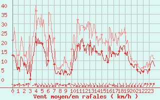Courbe de la force du vent pour Roanne (42)