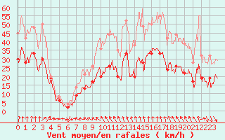 Courbe de la force du vent pour Cap Ferret (33)