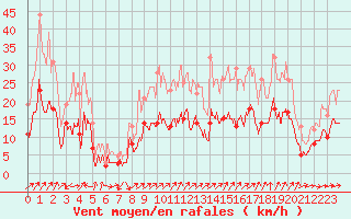 Courbe de la force du vent pour Nantes (44)