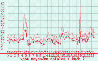 Courbe de la force du vent pour Luxeuil (70)