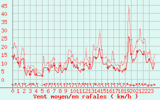 Courbe de la force du vent pour Toulouse-Blagnac (31)