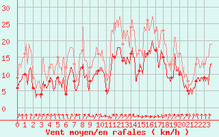 Courbe de la force du vent pour Strasbourg (67)