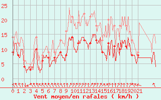 Courbe de la force du vent pour Bouy-sur-Orvin (10)