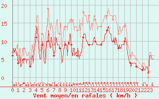 Courbe de la force du vent pour Montpellier (34)