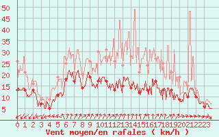 Courbe de la force du vent pour Roissy (95)