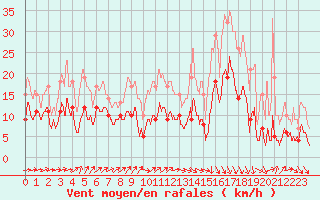 Courbe de la force du vent pour Saint-Chamond-l