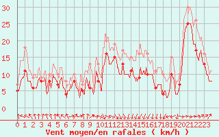 Courbe de la force du vent pour Pointe de Socoa (64)