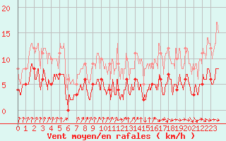 Courbe de la force du vent pour Paris - Montsouris (75)