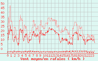 Courbe de la force du vent pour Lzignan-Corbires (11)