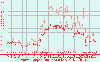 Courbe de la force du vent pour Dax (40)