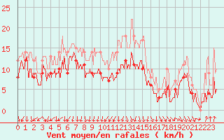 Courbe de la force du vent pour Ambrieu (01)