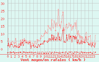 Courbe de la force du vent pour Nancy - Essey (54)