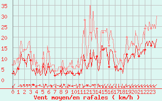 Courbe de la force du vent pour Le Luc - Cannet des Maures (83)