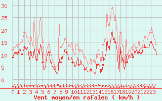 Courbe de la force du vent pour Cap Ferret (33)