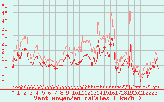 Courbe de la force du vent pour Troyes (10)