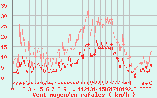 Courbe de la force du vent pour Le Tour (74)